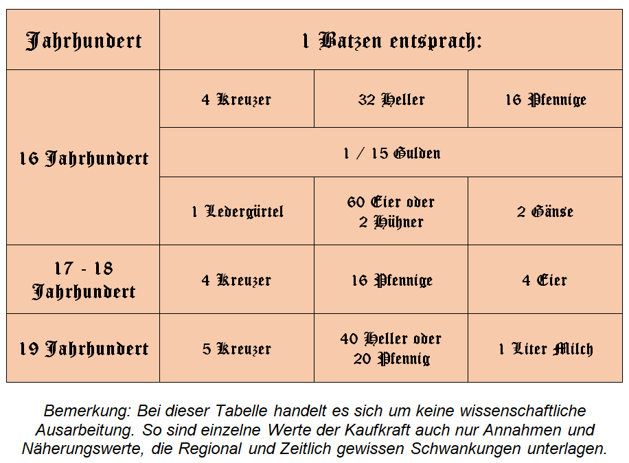 Der Batzen - Tabelle Kaufkraft