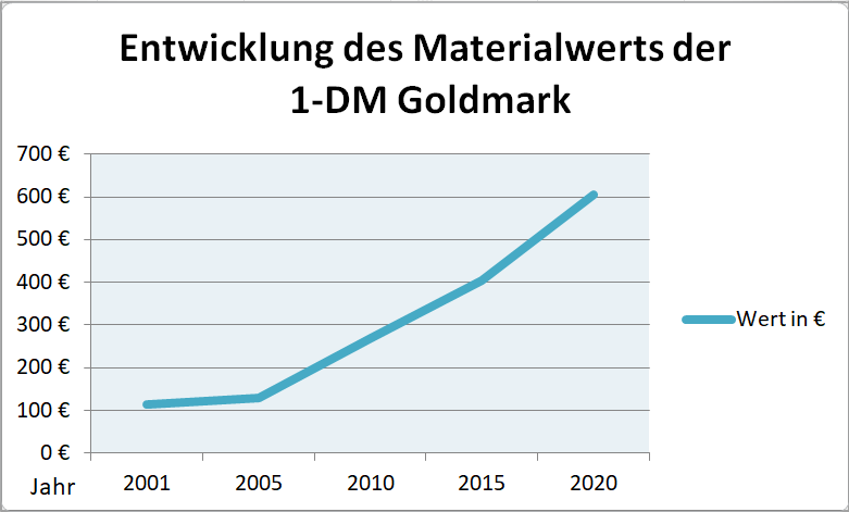 Entwicklung Materialwert Gold